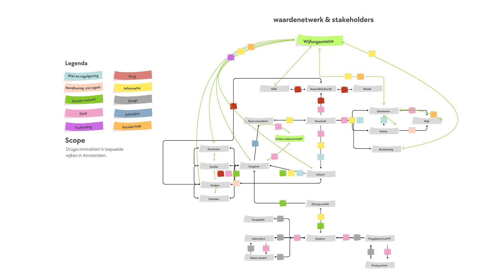 Value network and stakeholder map with colour-coded flows of laws, enforcement, care, information, social influence, drugs, money and debts between young people, family, school, social media, dealers, the City, police and neighbourhood organisations.
